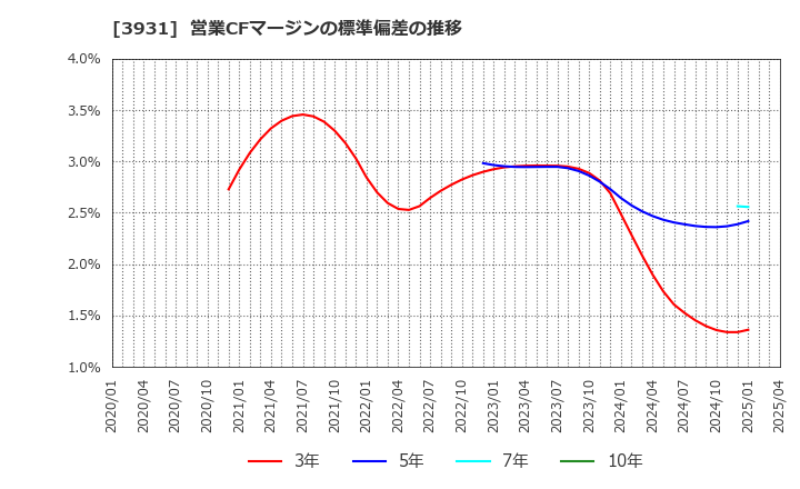 3931 (株)バリューゴルフ: 営業CFマージンの標準偏差の推移