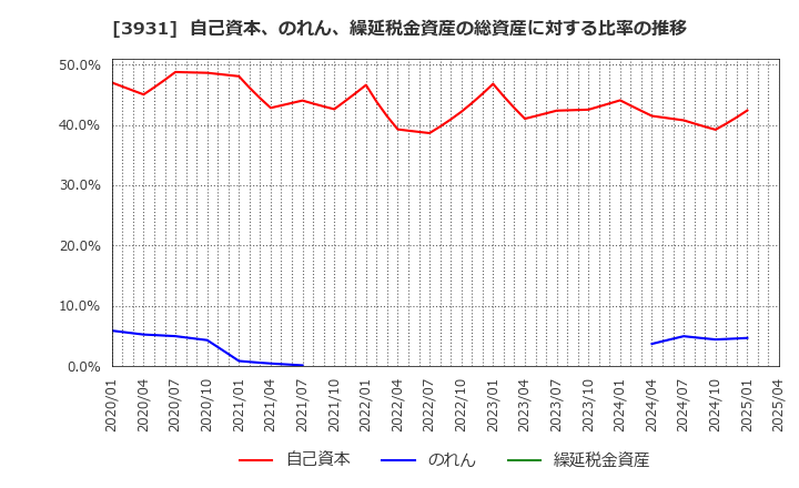 3931 (株)バリューゴルフ: 自己資本、のれん、繰延税金資産の総資産に対する比率の推移