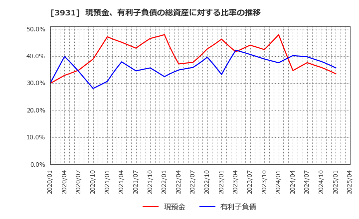 3931 (株)バリューゴルフ: 現預金、有利子負債の総資産に対する比率の推移
