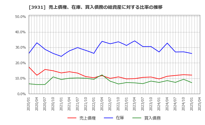 3931 (株)バリューゴルフ: 売上債権、在庫、買入債務の総資産に対する比率の推移