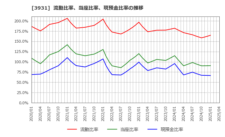 3931 (株)バリューゴルフ: 流動比率、当座比率、現預金比率の推移