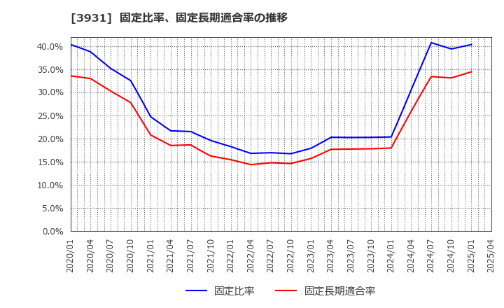 3931 (株)バリューゴルフ: 固定比率、固定長期適合率の推移