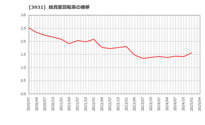 3931 (株)バリューゴルフ: 総資産回転率の推移