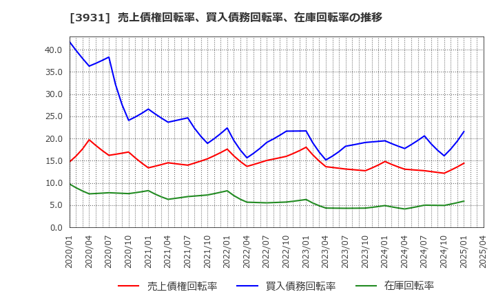 3931 (株)バリューゴルフ: 売上債権回転率、買入債務回転率、在庫回転率の推移