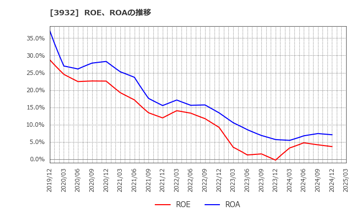 3932 (株)アカツキ: ROE、ROAの推移