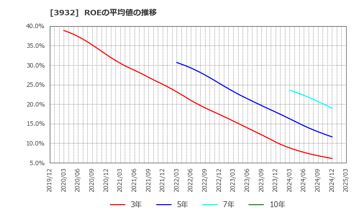 3932 (株)アカツキ: ROEの平均値の推移