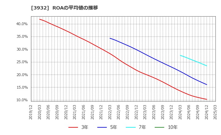 3932 (株)アカツキ: ROAの平均値の推移