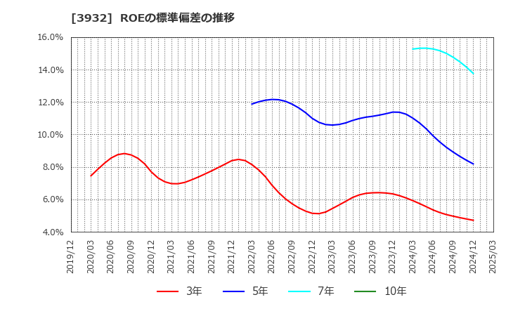 3932 (株)アカツキ: ROEの標準偏差の推移