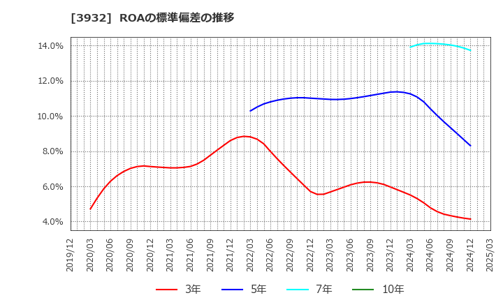 3932 (株)アカツキ: ROAの標準偏差の推移