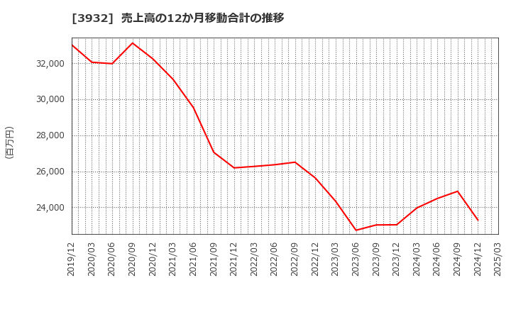 3932 (株)アカツキ: 売上高の12か月移動合計の推移