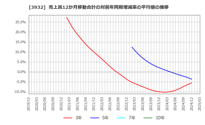 3932 (株)アカツキ: 売上高12か月移動合計の対前年同期増減率の平均値の推移