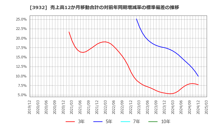 3932 (株)アカツキ: 売上高12か月移動合計の対前年同期増減率の標準偏差の推移