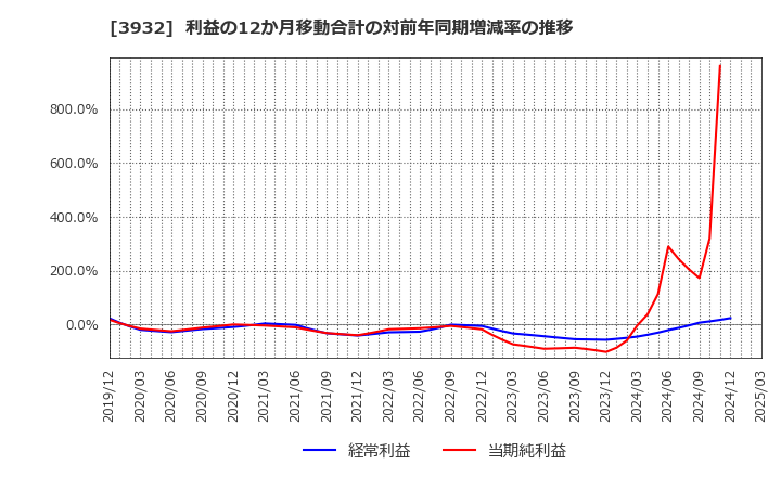 3932 (株)アカツキ: 利益の12か月移動合計の対前年同期増減率の推移