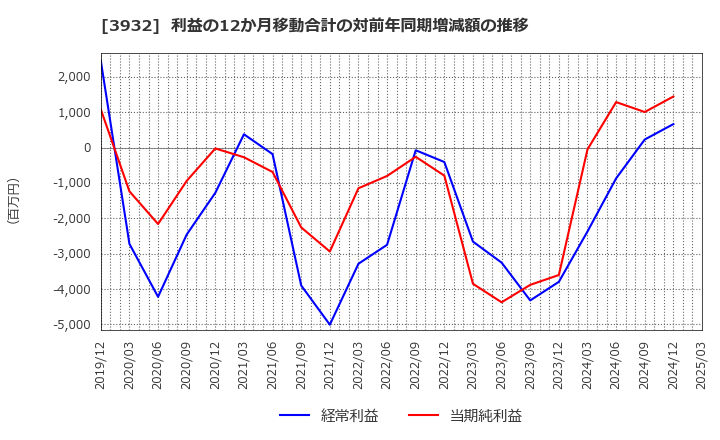 3932 (株)アカツキ: 利益の12か月移動合計の対前年同期増減額の推移