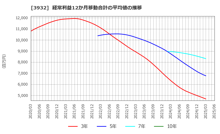 3932 (株)アカツキ: 経常利益12か月移動合計の平均値の推移