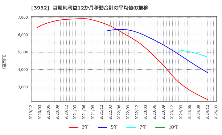 3932 (株)アカツキ: 当期純利益12か月移動合計の平均値の推移