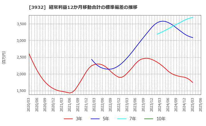 3932 (株)アカツキ: 経常利益12か月移動合計の標準偏差の推移