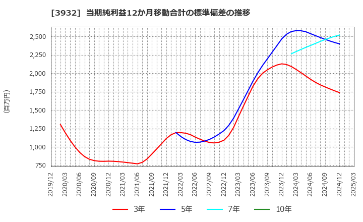 3932 (株)アカツキ: 当期純利益12か月移動合計の標準偏差の推移