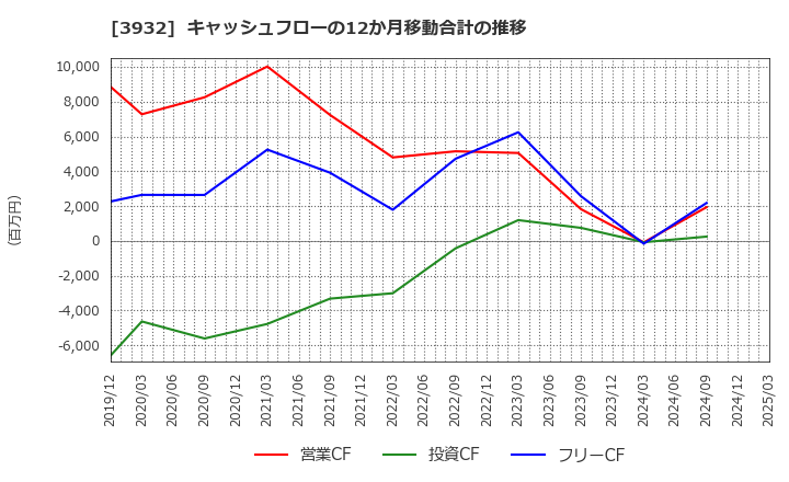 3932 (株)アカツキ: キャッシュフローの12か月移動合計の推移