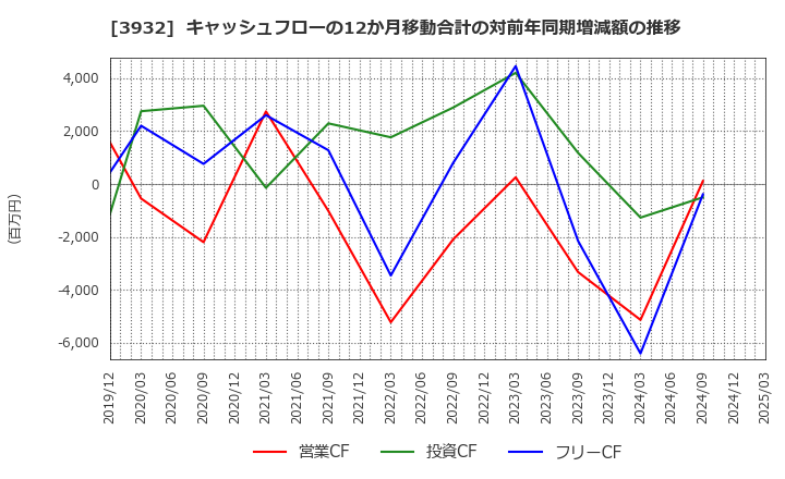 3932 (株)アカツキ: キャッシュフローの12か月移動合計の対前年同期増減額の推移