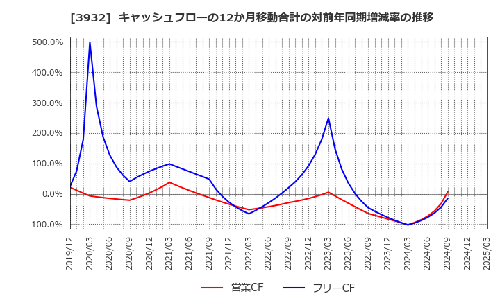 3932 (株)アカツキ: キャッシュフローの12か月移動合計の対前年同期増減率の推移