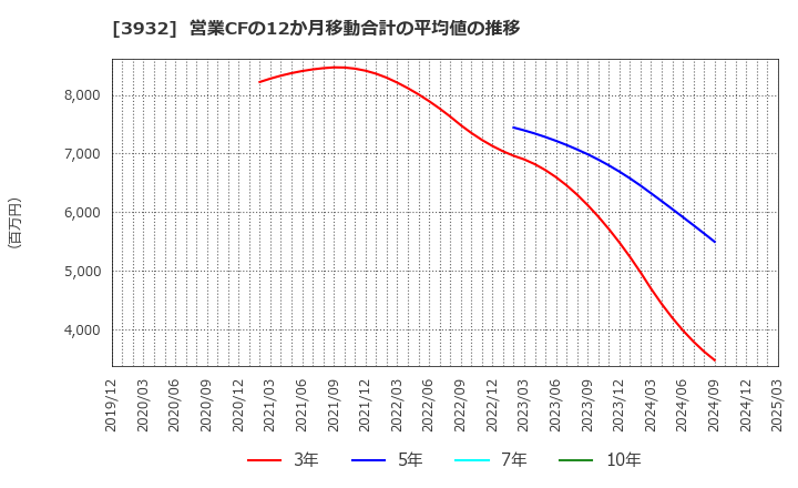 3932 (株)アカツキ: 営業CFの12か月移動合計の平均値の推移