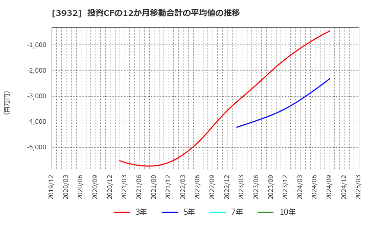 3932 (株)アカツキ: 投資CFの12か月移動合計の平均値の推移