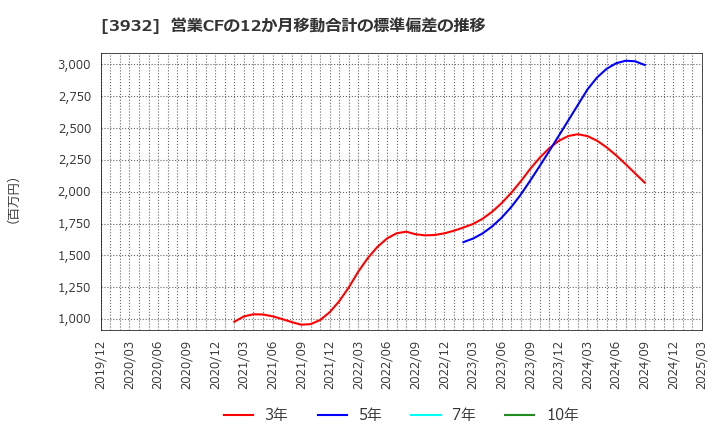 3932 (株)アカツキ: 営業CFの12か月移動合計の標準偏差の推移