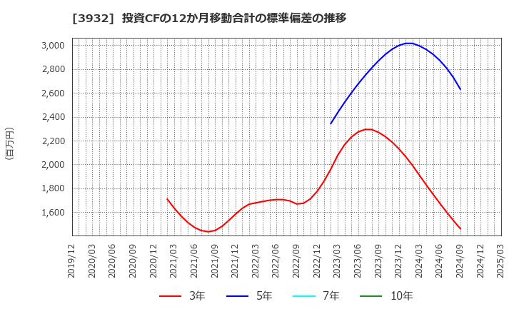 3932 (株)アカツキ: 投資CFの12か月移動合計の標準偏差の推移