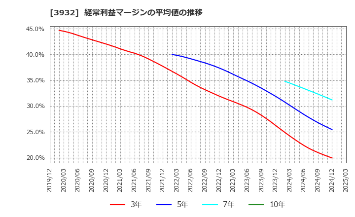 3932 (株)アカツキ: 経常利益マージンの平均値の推移