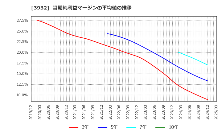 3932 (株)アカツキ: 当期純利益マージンの平均値の推移