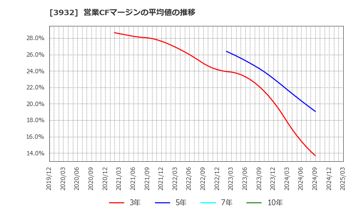 3932 (株)アカツキ: 営業CFマージンの平均値の推移