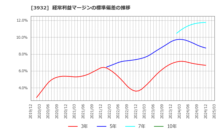 3932 (株)アカツキ: 経常利益マージンの標準偏差の推移