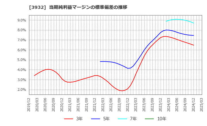 3932 (株)アカツキ: 当期純利益マージンの標準偏差の推移