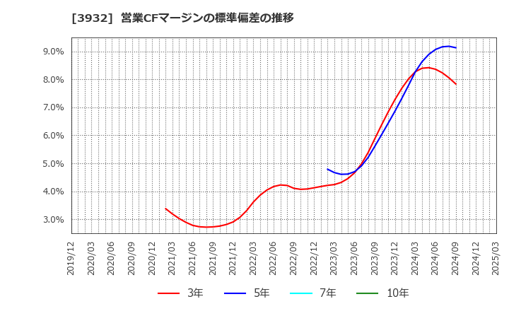 3932 (株)アカツキ: 営業CFマージンの標準偏差の推移