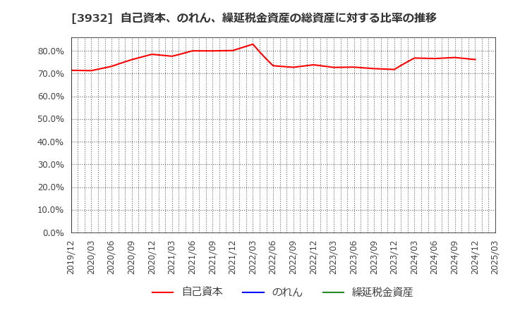 3932 (株)アカツキ: 自己資本、のれん、繰延税金資産の総資産に対する比率の推移