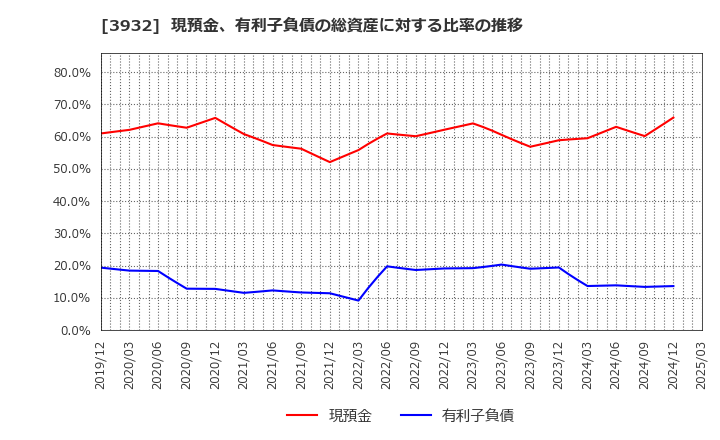 3932 (株)アカツキ: 現預金、有利子負債の総資産に対する比率の推移