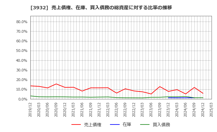 3932 (株)アカツキ: 売上債権、在庫、買入債務の総資産に対する比率の推移
