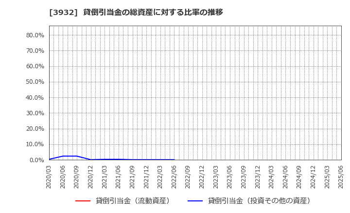 3932 (株)アカツキ: 貸倒引当金の総資産に対する比率の推移
