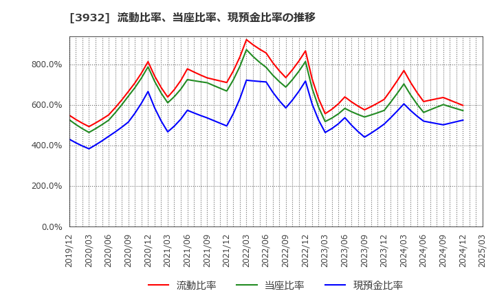 3932 (株)アカツキ: 流動比率、当座比率、現預金比率の推移