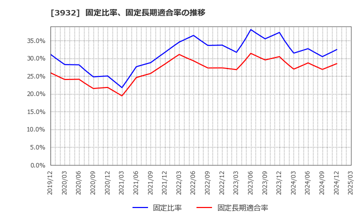 3932 (株)アカツキ: 固定比率、固定長期適合率の推移