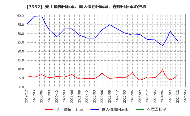 3932 (株)アカツキ: 売上債権回転率、買入債務回転率、在庫回転率の推移