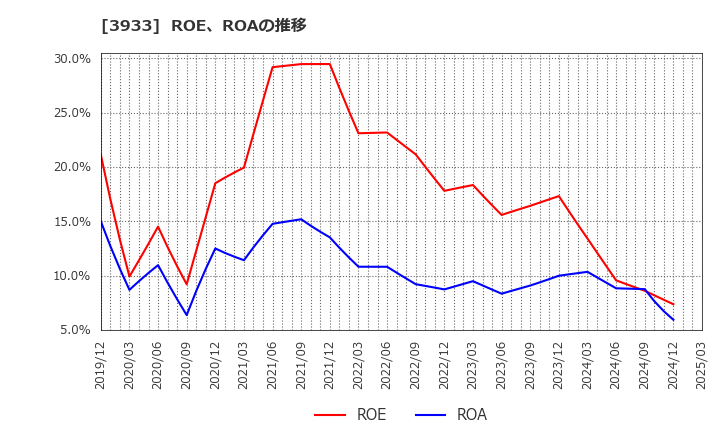 3933 チエル(株): ROE、ROAの推移