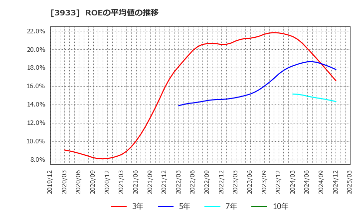 3933 チエル(株): ROEの平均値の推移