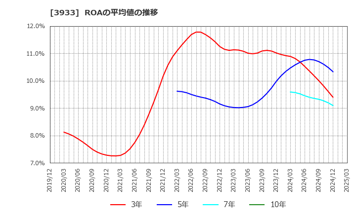 3933 チエル(株): ROAの平均値の推移
