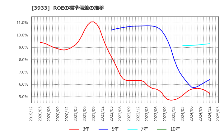 3933 チエル(株): ROEの標準偏差の推移