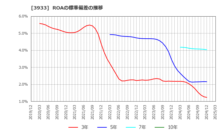 3933 チエル(株): ROAの標準偏差の推移