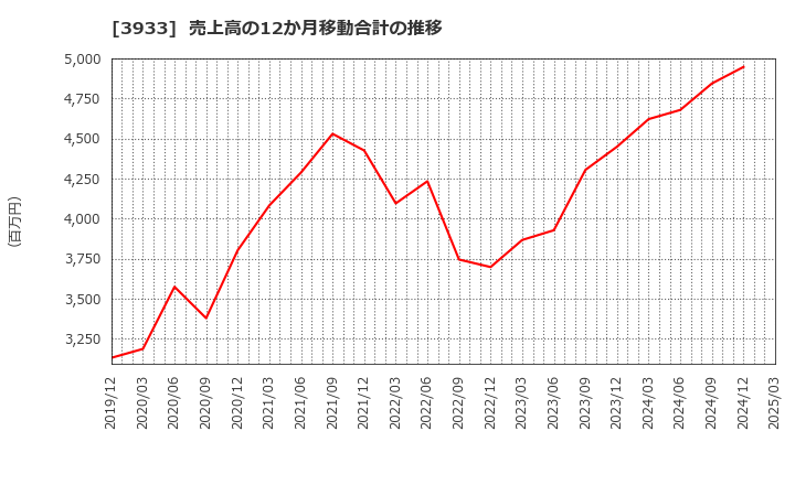 3933 チエル(株): 売上高の12か月移動合計の推移