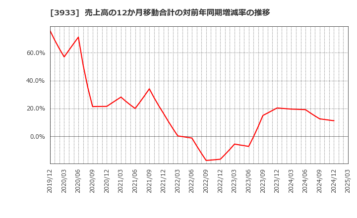 3933 チエル(株): 売上高の12か月移動合計の対前年同期増減率の推移