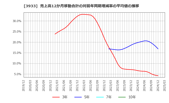 3933 チエル(株): 売上高12か月移動合計の対前年同期増減率の平均値の推移